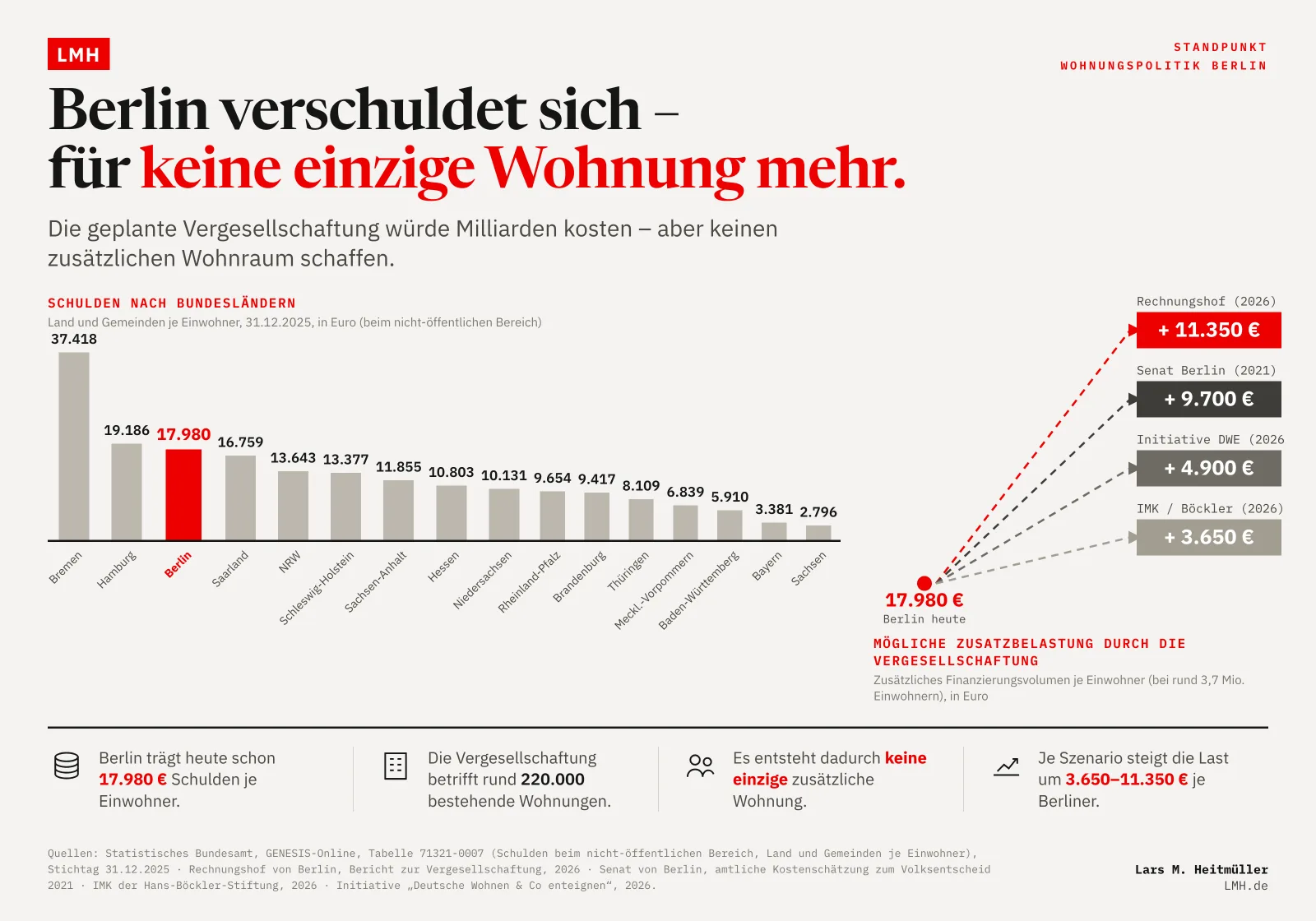 Kosten der Vergesellschaftung von rund 220.000 Berliner Wohnungen — vier Schätzungen von 8 bis 42 Milliarden Euro, je Berliner rund 2.200 bis 11.350 Euro.